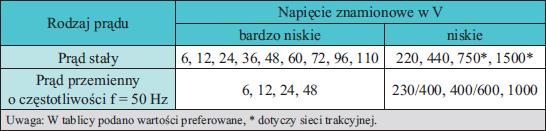 Napięcia i układy sieciowe W sieciach elektrycznych stosuje się dwa zakresy napięciowe bardzo niskie i niskie, dla prądu stałego i przemiennego.