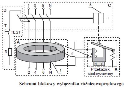 Każdy wyłącznik rożnicowoprądowy składa się z następujących członow