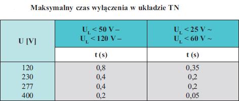 Warunkiem skuteczności ochrony jest zapewnienie samoczynnego zadziałania zabezpieczeń nadmiarowo-prądowych w czasie nie przekraczającym wielkości podanych w tabeli poniżej.