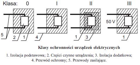 Ochrona przez zastosowanie urządzenia II klasy ochronności Ochrona przez zastosowanie urządzeń drugiej klasy ochronności ma na celu niedopuszczenie do pojawienia się niebezpiecznego