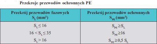 Przewody ochronne, ochronno-neutralne i wyrównawcze Przewody ochronne są to wszystkie przewody lub żyły w przewodach wielożyłowych służące do ochrony przed porażeniem prądem elektrycznym.