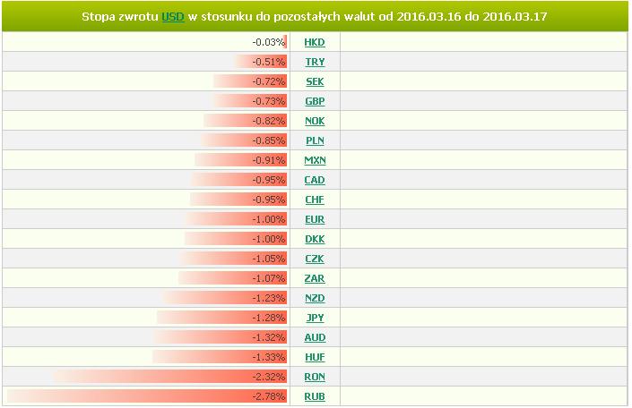 juana od 4 sesji) i jednocześnie wpompował w rynek 40 mld CNY w ramach 7-dniowych operacji repo. Departament Energii (NEA) poinformował, że zużycie energii wzrosło w lutym o 4 proc.