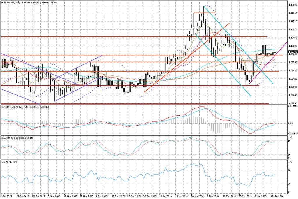 Wykres dzienny EUR/CHF Wydarzeniem by