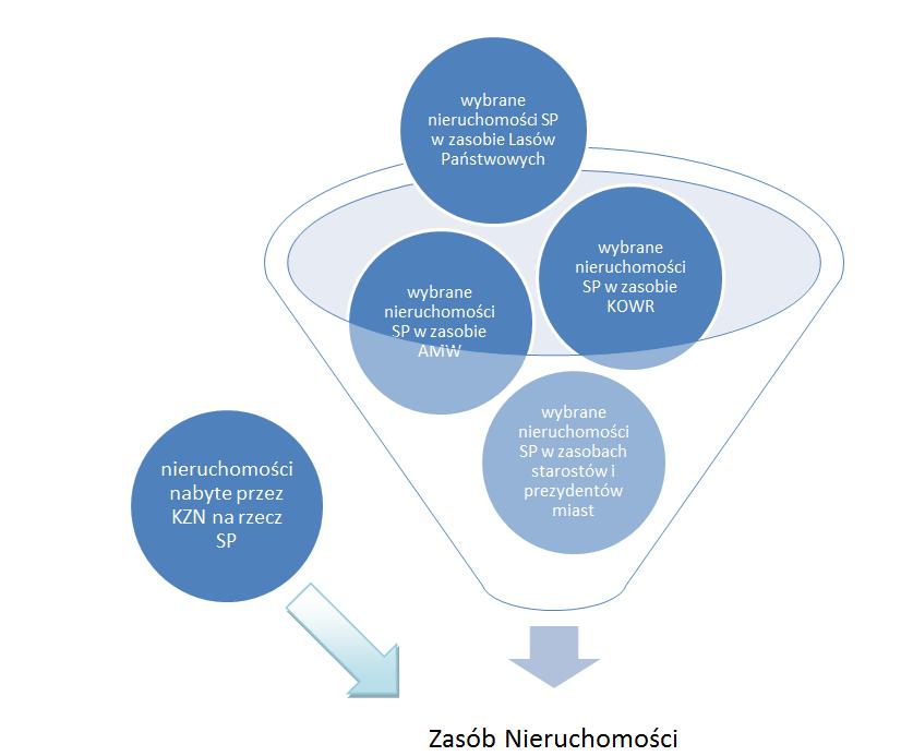 Ustawa o Krajowym Zasobie Nieruchomości skąd nieruchomości?