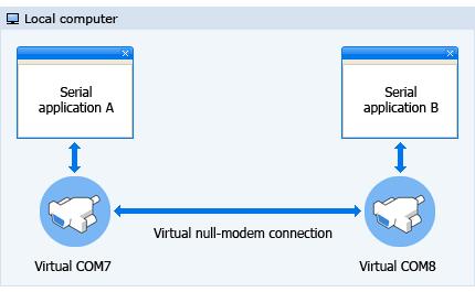 wirtualne porty COM i to za ich pomocą możemy komunikowad się z zewnętrznym urządzeniem. Możemy jednak wykorzystad pomysł wirtualnego portu COM i sparowad dwa porty ze sobą.