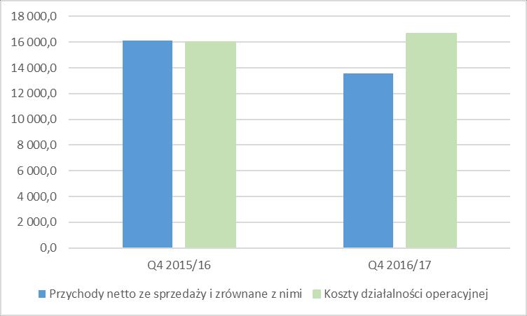 Wykres 1. Przychody netto ze sprzedaży oraz koszty działalności operacyjnej w czwartym kwartale (Q4) roku obrotowego 2016/17 oraz 2015/16 (dane w tys.