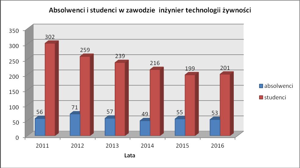 4. KSZTAŁCENIE I DOSKONALENIE W ZAWODZIE Niniejsza informacja została przygotowana na podstawie danych Głównego Urzędu Statystycznego na temat studentów oraz absolwentów, przekazanych na potrzeby