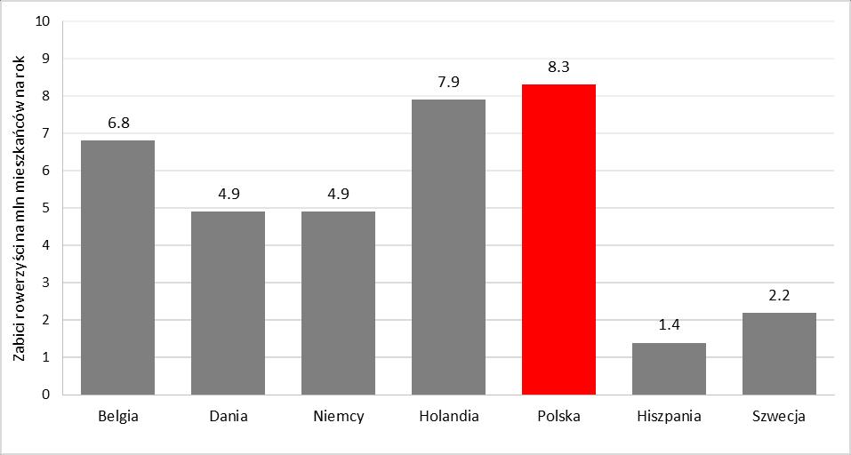 Bezpieczeństwo rowerzystów w