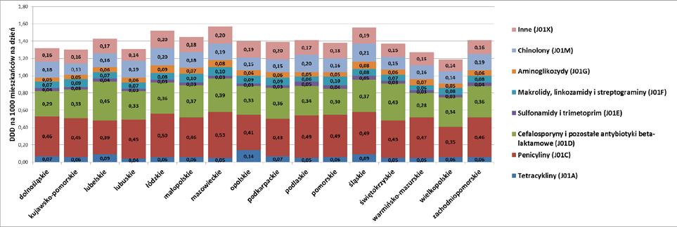 Różnica między województwem o najwyższym i najniższym poziomie zużycia grupy J01 wyniosła w 2015 roku 0,376 DID i była bardzo podobna do różnicy z 2014 r., kiedy wyniosła 0,374 DID.