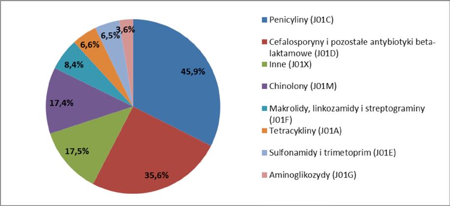 Wykres 3. Udział poszczególnych grup leków przeciwbakteryjnych J01 w ogólnej strukturze zużycia grupy J01 w lecznictwie zamkniętym w Polsce w 2015 r. Wykres 4.