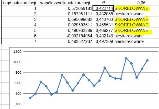 Rozwiązanie Analiza autokorelacji nie daje odpowiedzi dotyczącej wahań okresowych (na