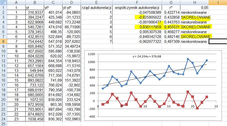 Po eliminacji trendu analiza autokorelacji wskazuje na cztery fazy w każdym cyklu Można