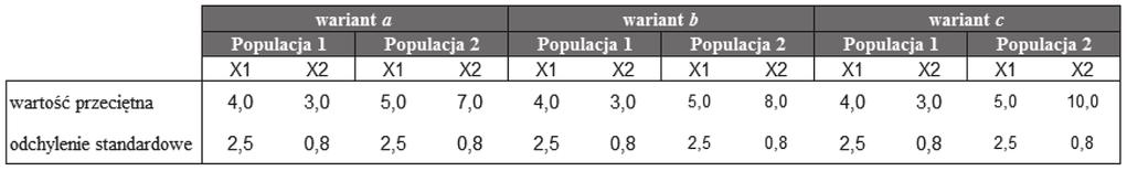 280 Paweł Siarka odległości oraz głównych składowych, w żaden sposób nie korzystają z informacji określających przynależność obiektów do którejkolwiek populacji.