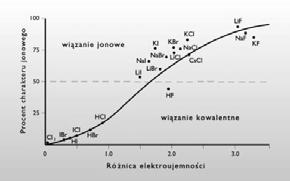 siła oddziaływania jon-jon (intra) dipol-dipol