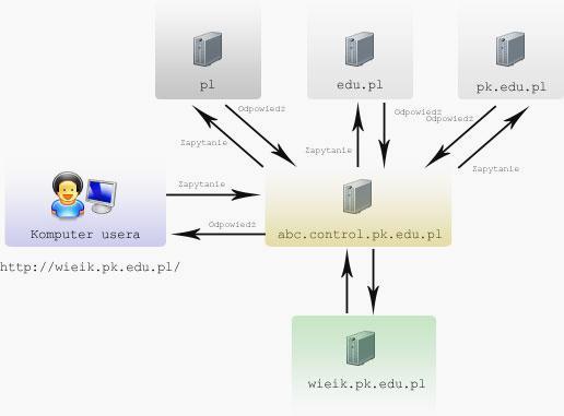 Primary Name Server: ns1.nazwa-hostingu.pl Secondary Name Server: ns2.nazwa-hostingu.pl Zobaczmy działanie systemu DNS na przykładzie. Komputer, znajduje się w domenie control.pk.edu.pl. Maszyna abc.