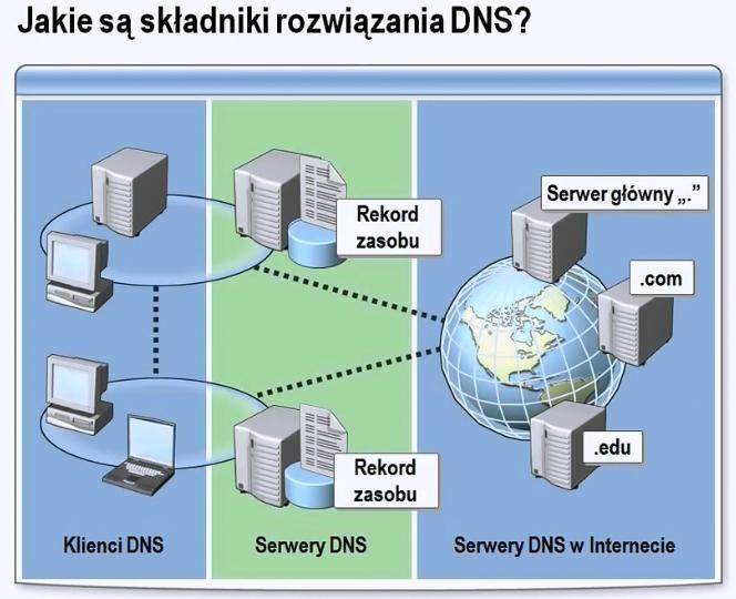 System DNS pracuje w architekturze Klient - Serwer Czymś innym jest Klient DNS (pobiera informacje) a czymś innym Serwer DNS (przesyła informacje) Serwer DNS na którym jest zainstalowana usługa DNS,