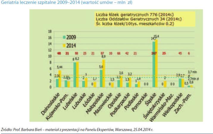 Nakłady na geriatrię