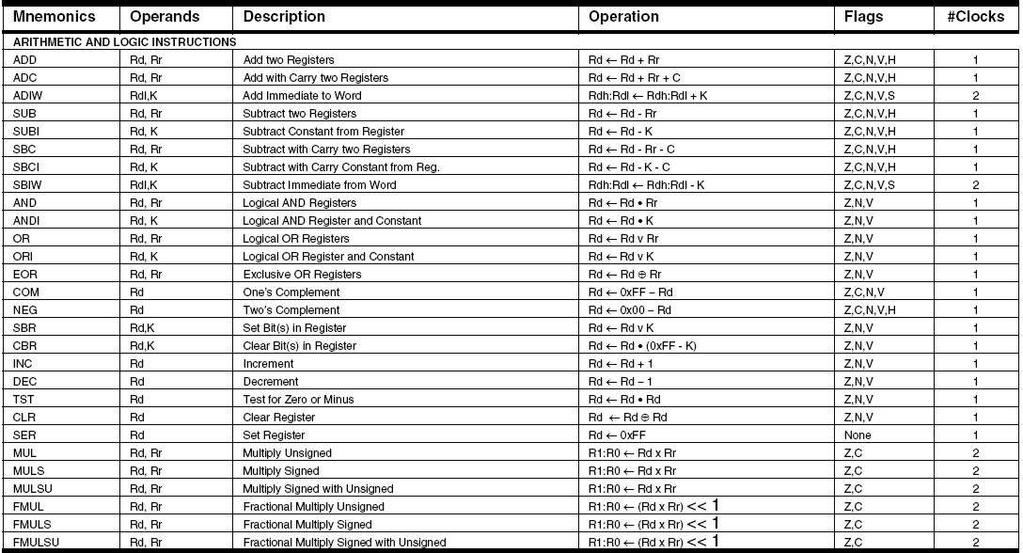 Lista instrukcji ATmega8535