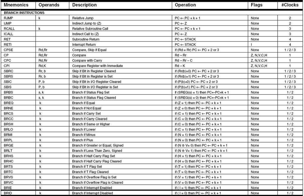 Lista instrukcji