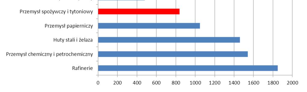 Konsumpcja paliwa przez sektor przemysłowy Źródło: