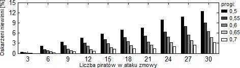 1) Natomiast w drugim rodzaju ataku, najpierw generowany jest uśredniony (fałszywy) klucz zgodnie z wzorem: gdzie: D P D i fałszywy klucz deszyfrujący, klucz deszyfrujący i-tego użytkownika., (3.