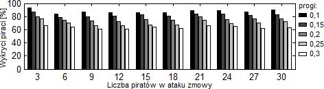 Bartosz Czaplewski, Roman Rykaczewski Rys. 3.2. Skuteczność wykrywania piratów uśredniających oznakowane kopie obrazu Lena, przy stosowaniu znakowania fingerprintami ortogonalnymi o długości 4096.