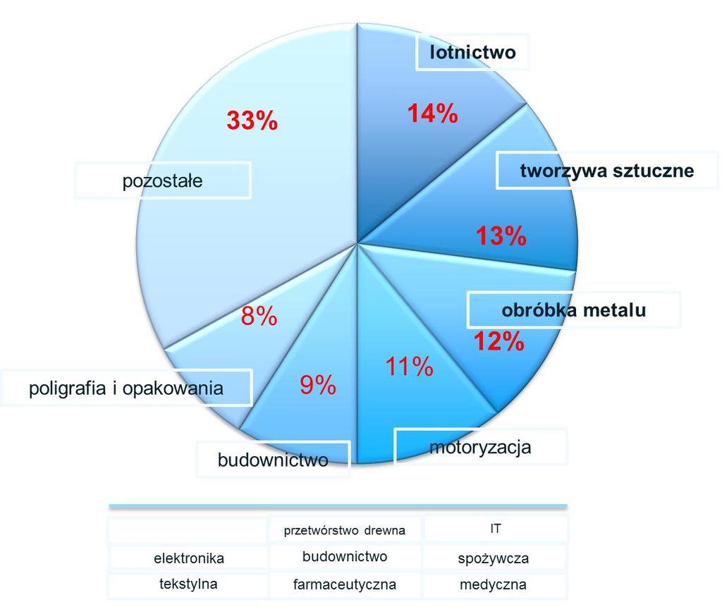 Dywersyfikacja branżowa w