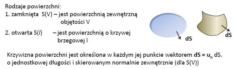 Strumień Cyrkulacja Strumień wektora F przez powierzchnię S: Podsumowanie Indukcja elektromagnetyczna Gdy v=0 to z pr.