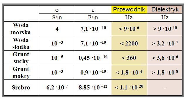 Równania pola e-m (Maxwella) I równanie Maxwella: zmienny w czasie strumień magnetyczny jest źródłem wirowego pola elektrycznego (prawo Faradaya): II równanie Maxwella: pole magnetyczne jest polem