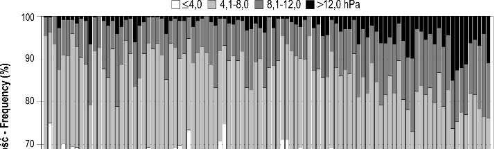 NIEDOSYT WILGOTNOŚCI POWIETRZA MIARĄ ZMIENNOŚCI WARUNKÓW 283 Wzrost częstości występowania wartości d>12,0 hpa sugeruje, iŝ w omawianym okresie coraz wyŝsze były takŝe najwyŝsze notowane wartości