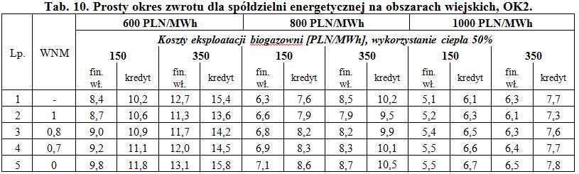 OK2 obszary wiejskie, koszty uniknięte Miks energetyczny: 1) biogazownia 0,124 kw/mwh