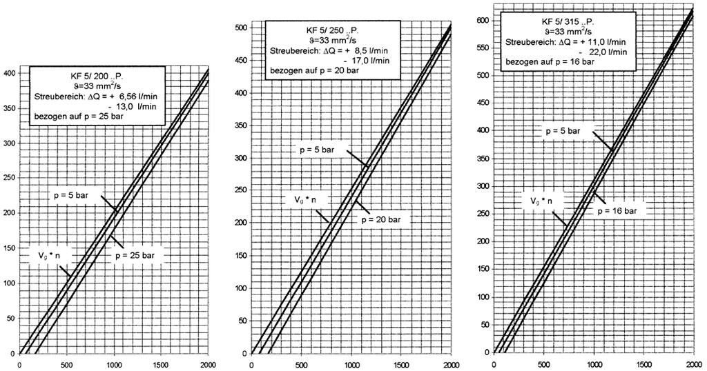 57-56 dane 55 54 5 5 dla p = bar 4 p b w barach 6 8 0 6 5 4 tolerancja przep.: Q = +.0 -.