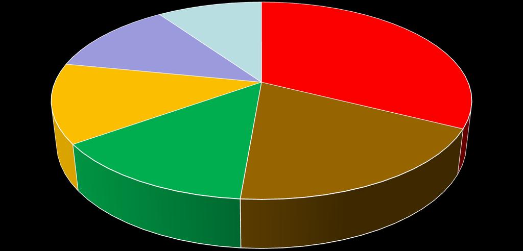 Udział procentowy w wiodących działach 9,65 12,21 32,42 13,03 13,78 18,91 Oświata i wychowanie