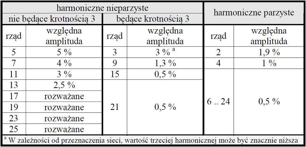 Str. 44 Ryne Energii Nr (111) - 014 jeżeli oreślamy harmoniczne napięcia łącznie przez całowity współczynni odształcenia harmonicznymi THD U, to czy harmoniczne różnych rzędów oddziałują w tai sam