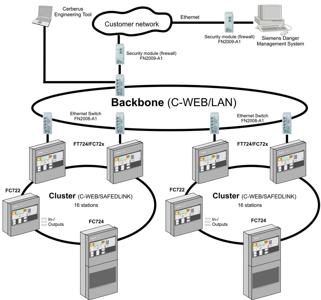 Przy uyciu szkieletowej sieci wiatłowodowej (C-WEB/LAN) mona połczy do 4 klastrów (do 6 stacji kady) w