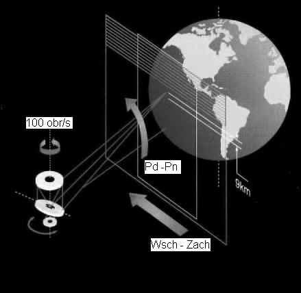 Zdjęcia satelitarne MSG Detektory - SEVIRI Obrazy z satelity geostacjonarnego - Meteosat Second Generaton (MSG są wynikiem obróbki danych pomiarowych skanera