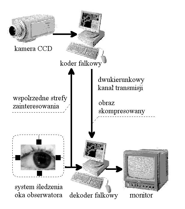 temu możliwe jest przesłanie całego obrazu w zredukowanej rozdzielczości, a następnie uzupełnienie go szczegółami należącymi do wyższych pasm tylko w obszarze strefy zainteresowania.