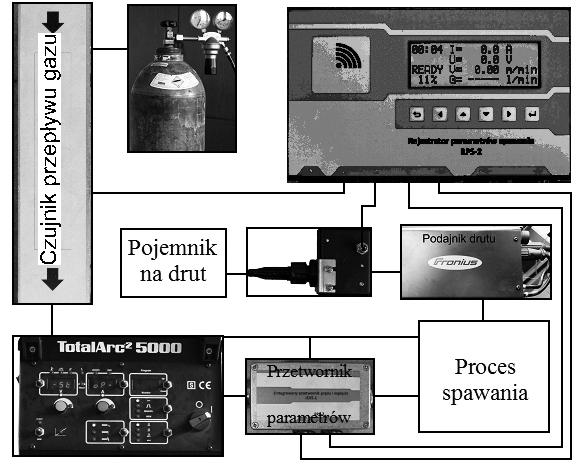 średnicy 1,2 mm, w osłonie mieszanki m21 (82% Ar + 18% CO 2 ) (tabl. I). Długość spoin wynosiła 130 mm.