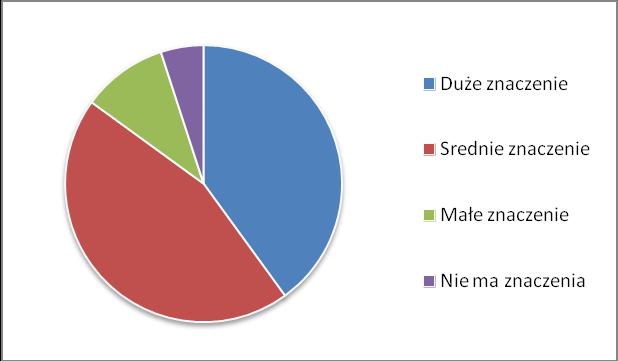 ZNACZENIE OBECNOŚCI W ŚRODOWISKU KURSÓW EDUKACYJNYCH I SZKOLENIOWYCH Badani seniorzy byli pytani o znaczenie obecności kursów edukacyjnych w ich środowisku.