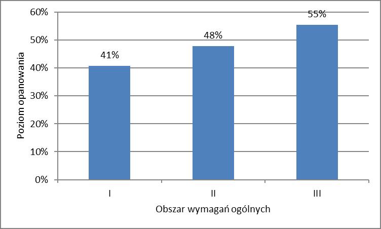 56 Sprawozdanie z egzaminu maturalnego 2017 Wykres 2.