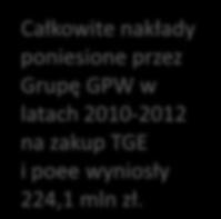 Całkowite nakłady poniesione przez Grupę GPW w latach 200-202 na zakup TGE i