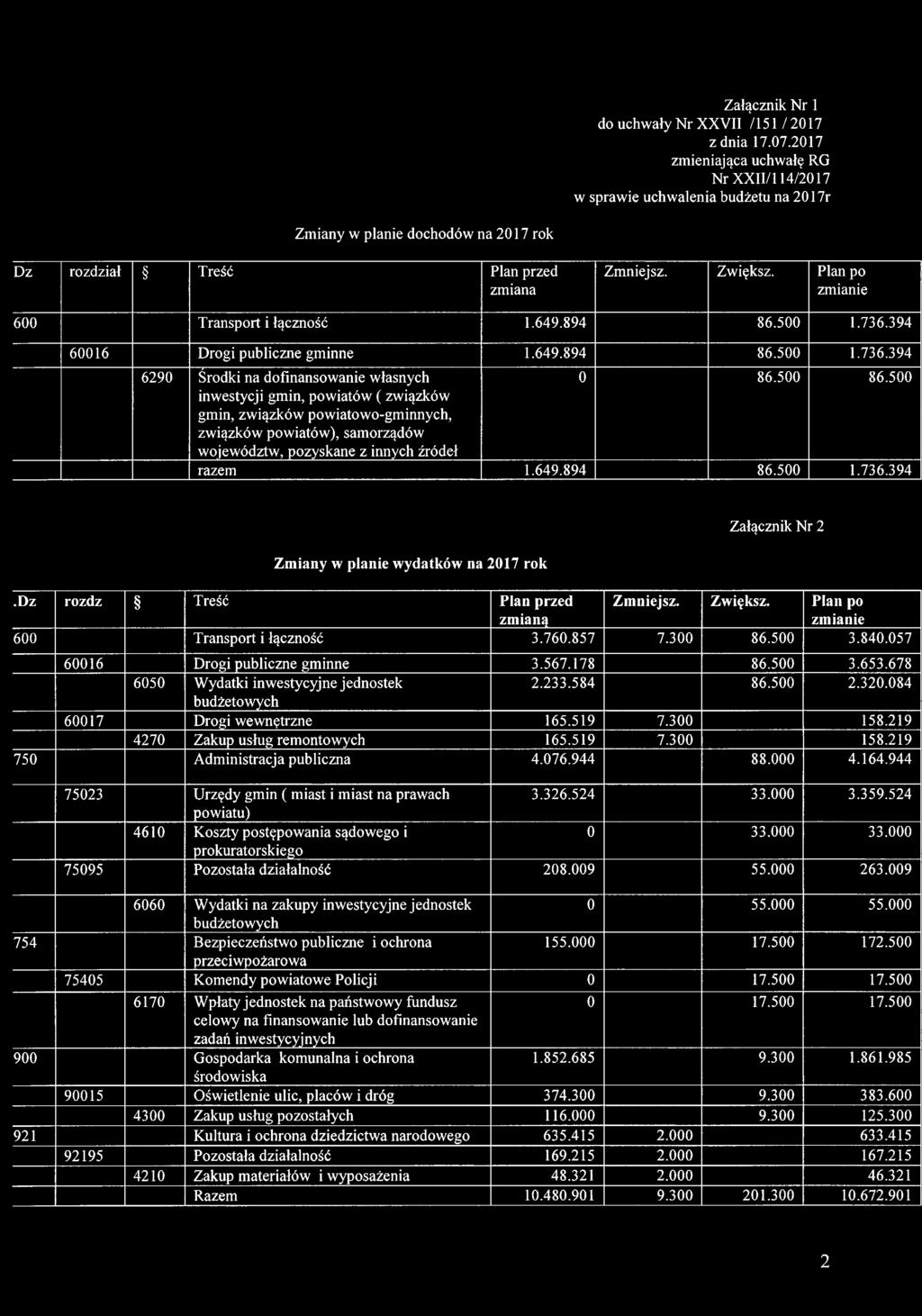 Plan po zmianie 600 Transport i łączność 1.649.894 86.500 1.736.394 60016 Drogi publiczne gminne 1.649.894 86.500 1.736.394 6290 Środki na dofinansowanie własnych 0 86.500 86.