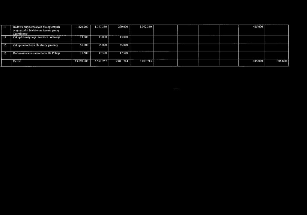13.000 13.000 13.000 15 Zakup samochodu dla straży gminnej 55.000 55.