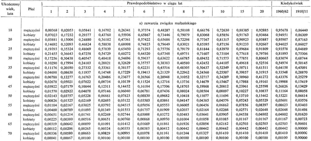 Prawdopodobieństwa brutto zawarcia związku małżeńskiego lub zgonu w stanie wolnym w ciągu określonego