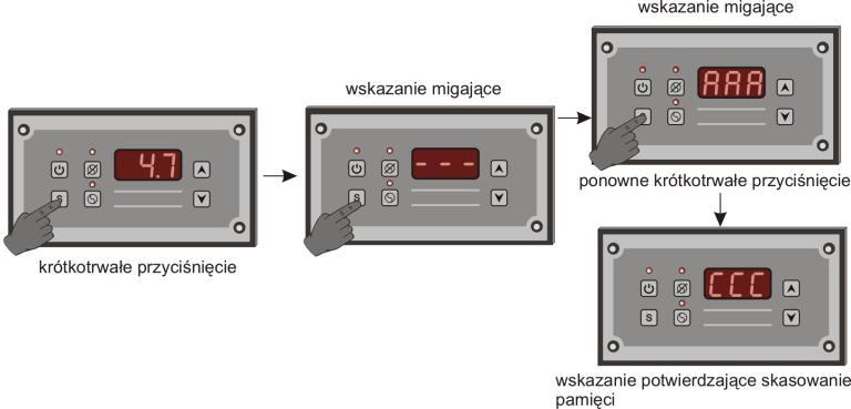 Zasada działania tego wejścia polega na natychmiastowym wyłączaniu pracy mieszadła w momencie zwarcia tego wejścia dokonanego przez podłączony wyłącznik krańcowy klapy.