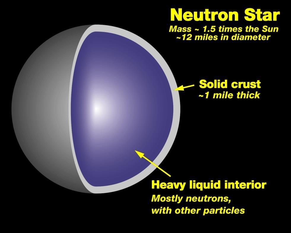 p + + e = n? p + : 1.67262178 10 27 kg Wychwyt elektronu. Gwiazdy neutronowe. e : 9.10938291 10 31 kg suma: 1.