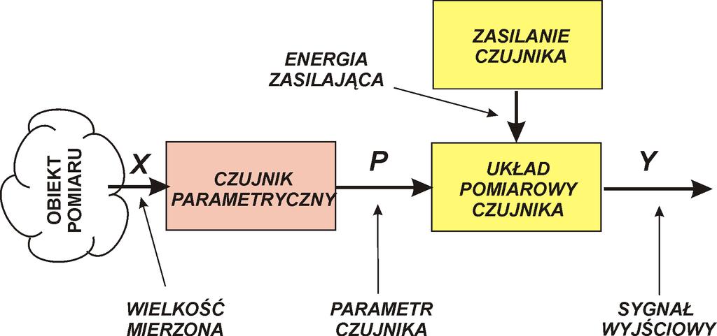 Układ pracy czujnika parametrycznego Czujnik parametryczny (pasywny) pod wpływem wielkości mierzonej X zmienia swój określony parametr elektryczny P, wyjściowy