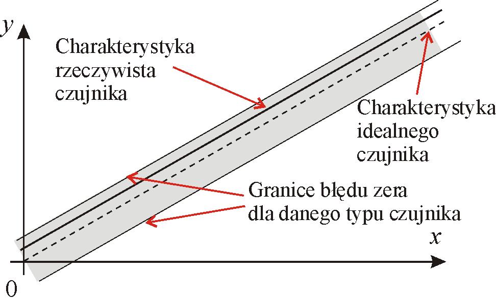 Błędy charakterystyki czujnika błąd zera Błąd zera jest