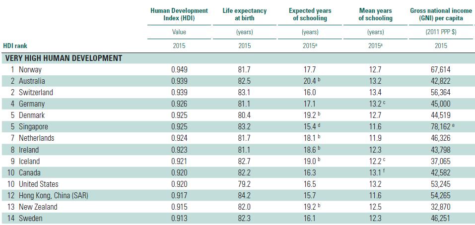 Human Development Index