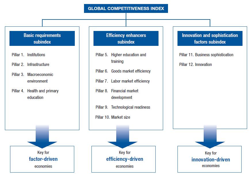 Global Competitiveness